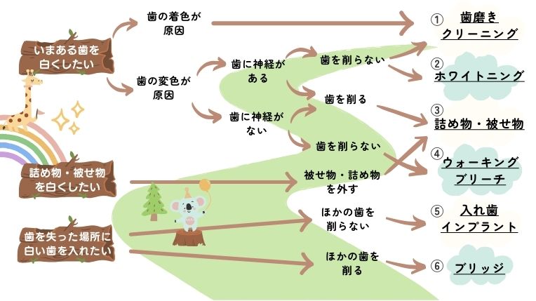 白い歯になりたい！！そんなあなたに