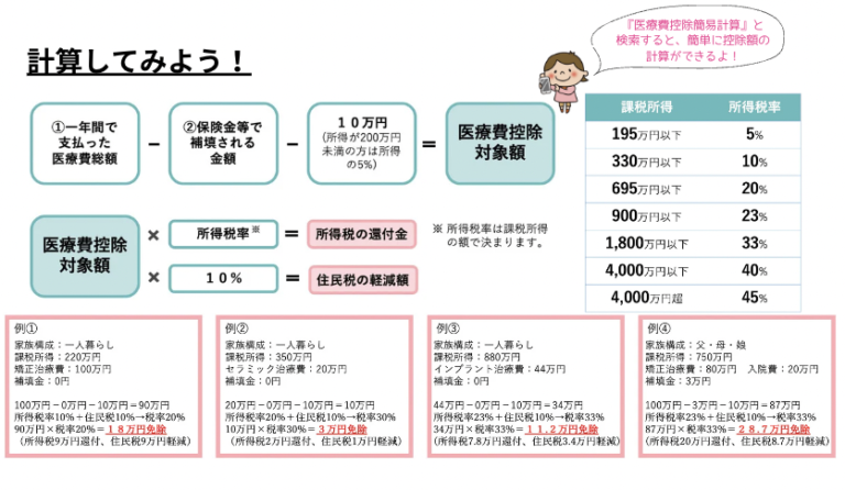 医療費控除
