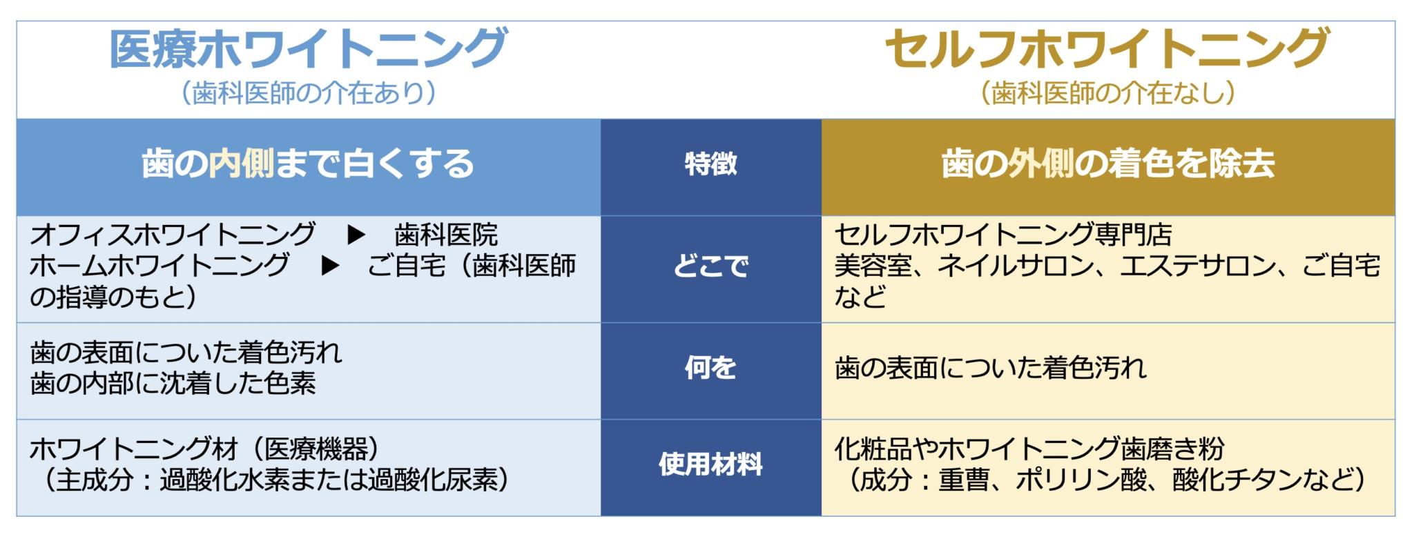医療ホワイトニング？セルフホワイトニング？